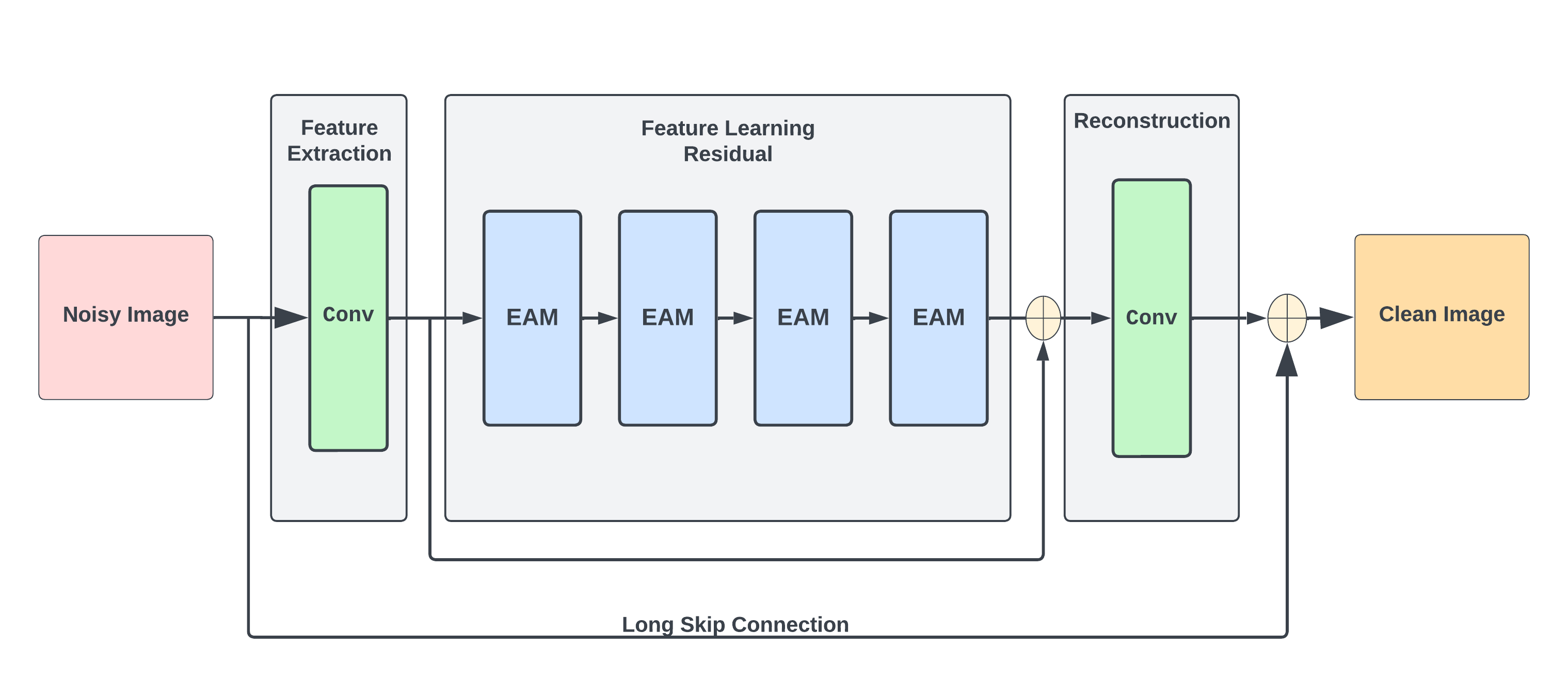 RIDNet Architecture