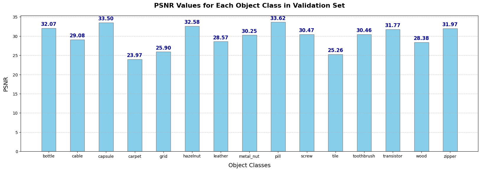 PSNR Histogram