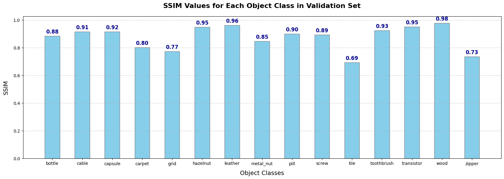 SSIM Histogram